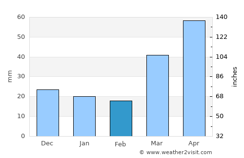 Milaca average rain in February