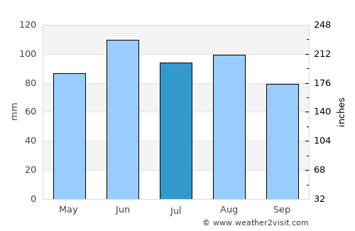 Milaca average rain in July