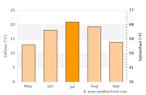 Milaca average temperature in July