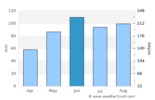 Milaca average rain in June