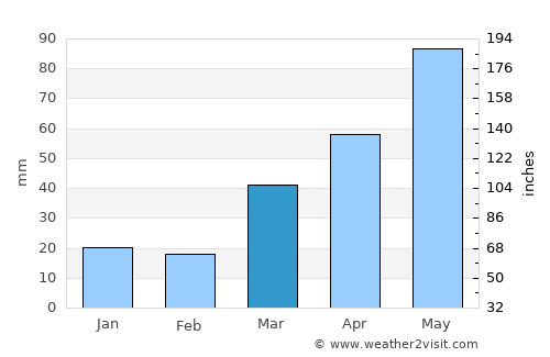 Milaca average rain in March