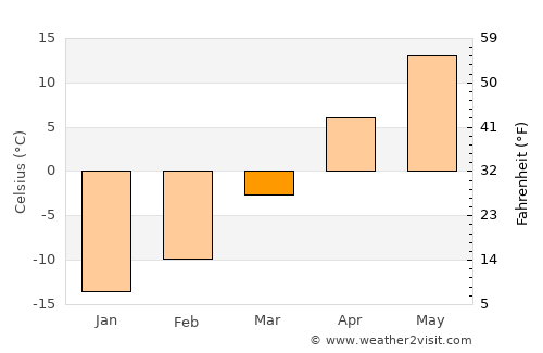 Milaca average temperature in March