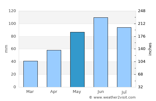 Milaca average rain in May