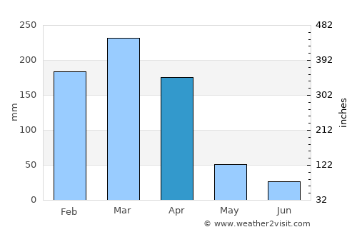 Milagres average rain in April