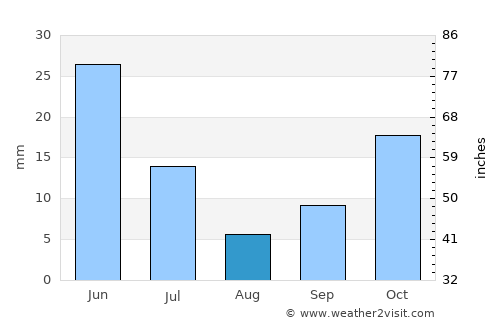 Milagres average rain in August
