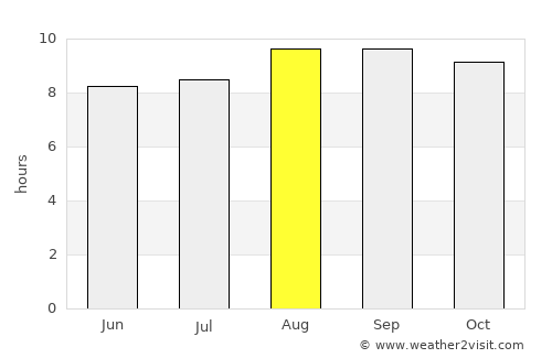 Milagres average rain in August