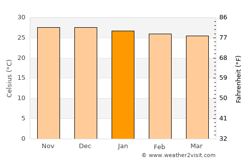 Milagres average temperature in January