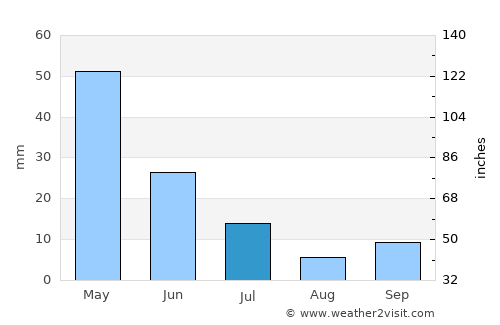 Milagres average rain in July