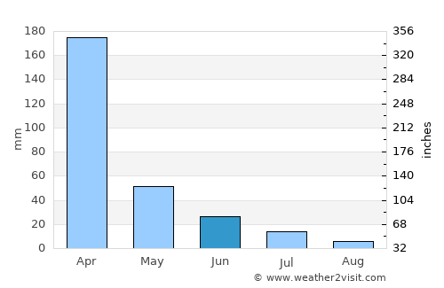 Milagres average rain in June