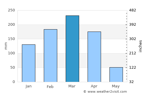 Milagres average rain in March