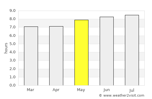 Milagres average rain in May