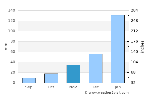 Milagres average rain in November