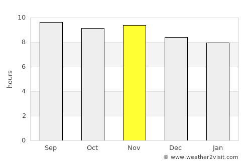Milagres average rain in November