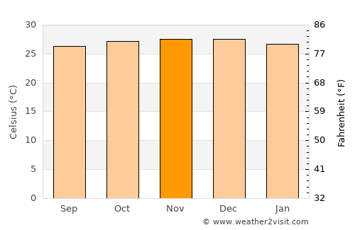 Milagres average temperature in November