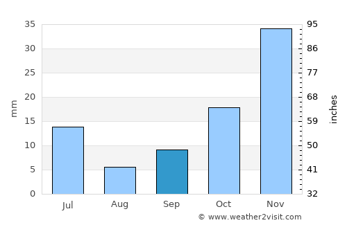 Milagres average rain in September