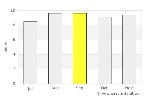 Milagres average rain in September