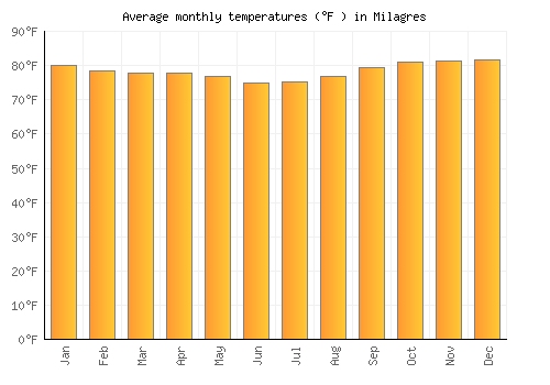 Milagres average temperature chart (Fahrenheit)