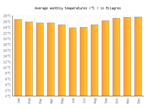 Milagres average temperature chart (Celsius)