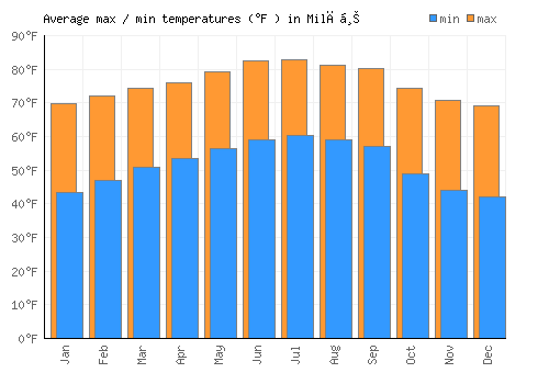 Milāḩ average minimum / maximum temperatures (Fahrenheit)
