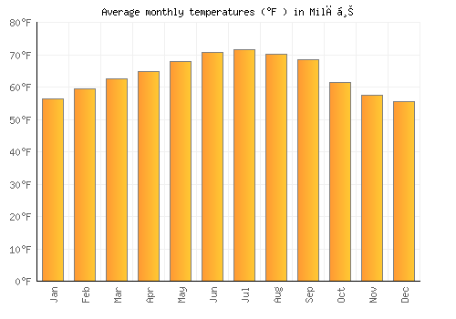 Milāḩ average temperature chart (Fahrenheit)