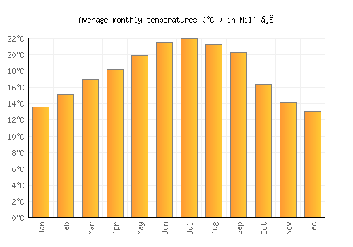 Milāḩ average temperature chart (Celsius)