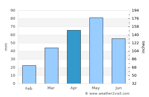Milāḩ average rain in April