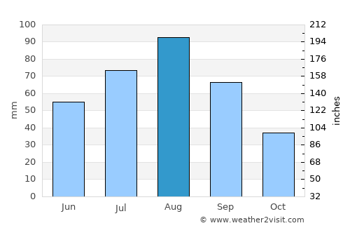 Milāḩ average rain in August