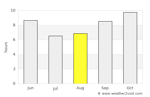 Milāḩ average rain in August