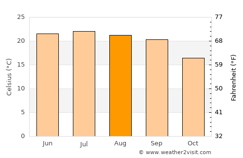 Milāḩ average temperature in August