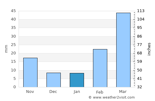 Milāḩ average rain in January