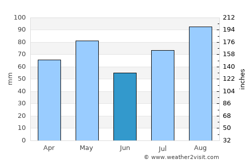 Milāḩ average rain in June