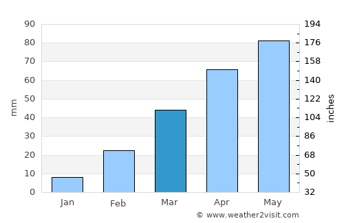 Milāḩ average rain in March