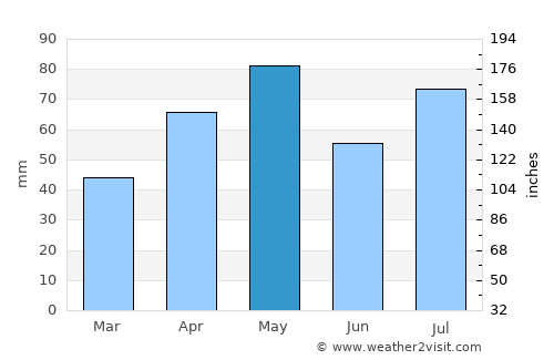 Milāḩ average rain in May