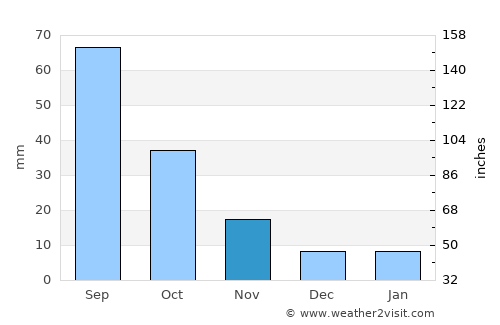 Milāḩ average rain in November