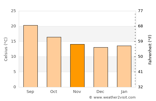Milāḩ average temperature in November