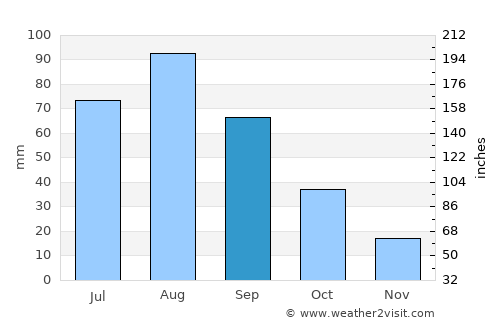 Milāḩ average rain in September