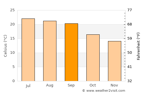 Milāḩ average temperature in September