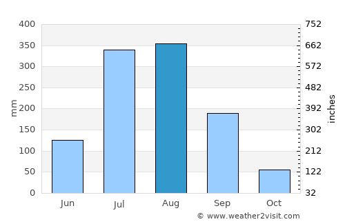 Milak average rain in August