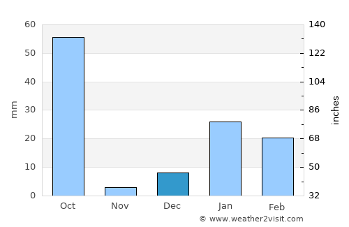 Milak average rain in December