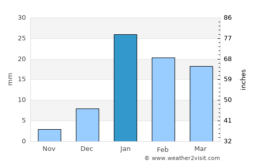 Milak average rain in January