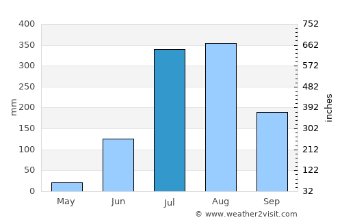 Milak average rain in July