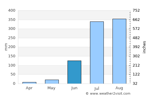 Milak average rain in June