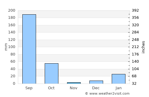 Milak average rain in November
