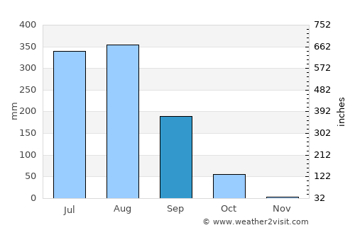Milak average rain in September