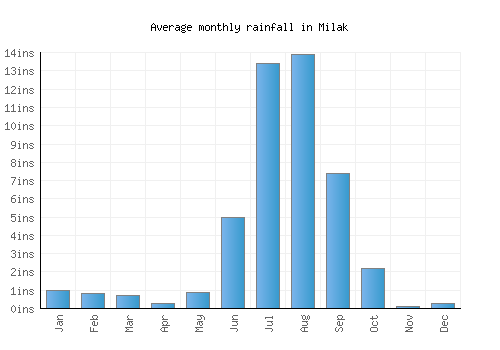 Milak monthly rainfall chart (inches)
