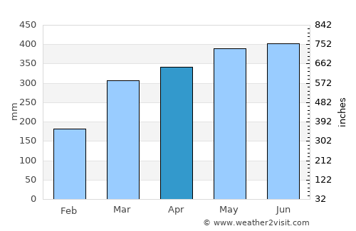 Milán average rain in April
