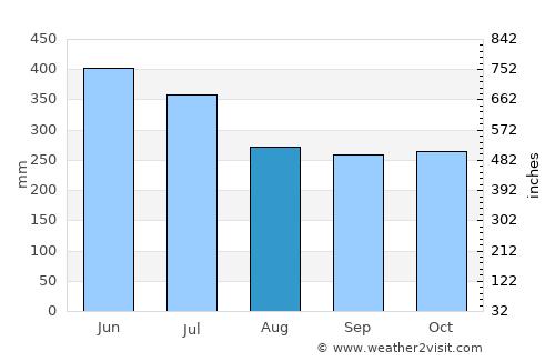 Milán average rain in August