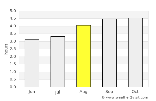 Milán average rain in August