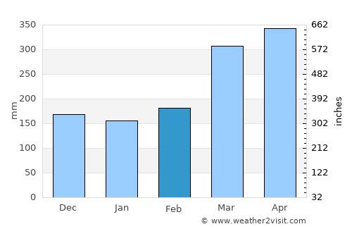 Milán average rain in February