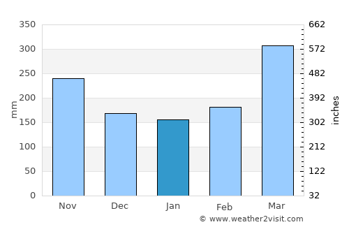 Milán average rain in January